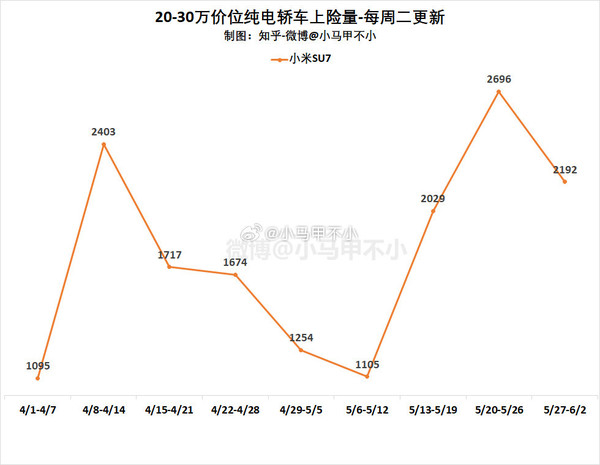 小米汽車最新周銷量下(xià)跌 僅0.22萬輛 暫列新勢力第九 小米汽車最新周銷量下(xià)跌 僅0.22萬輛 暫列新勢力第九