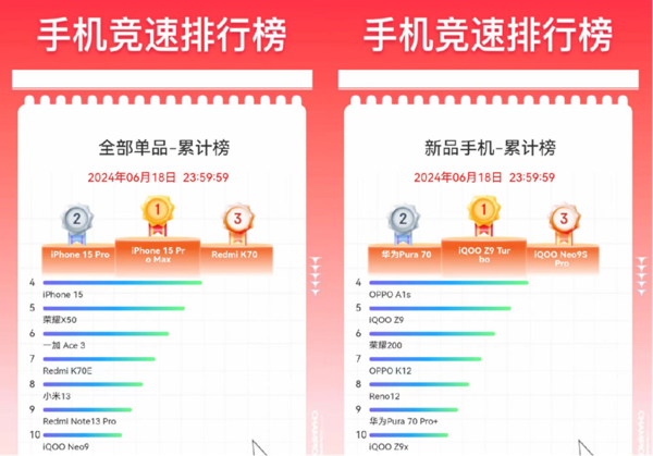 京東618手機競速榜結果出爐 Apple、小米、榮耀占據品牌銷量累計榜前三 京東618手機競速榜結果出爐 Apple、小米、榮耀占據品牌銷量累計榜前三