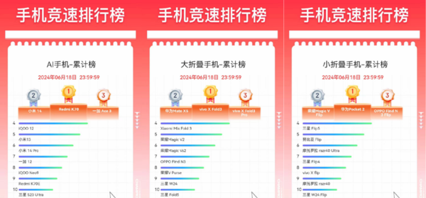 京東618手機競速榜結果出爐 Apple、小米、榮耀占據品牌銷量累計榜前三 京東618手機競速榜結果出爐 Apple、小米、榮耀占據品牌銷量累計榜前三