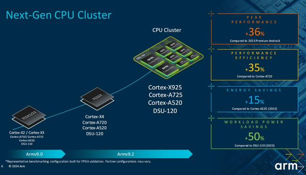 Arm亮出AI軟硬件全家桶,賦能終端側AI快(kuài)速落地 Arm亮出AI軟硬件全家桶,賦能終端側AI快(kuài)速落地