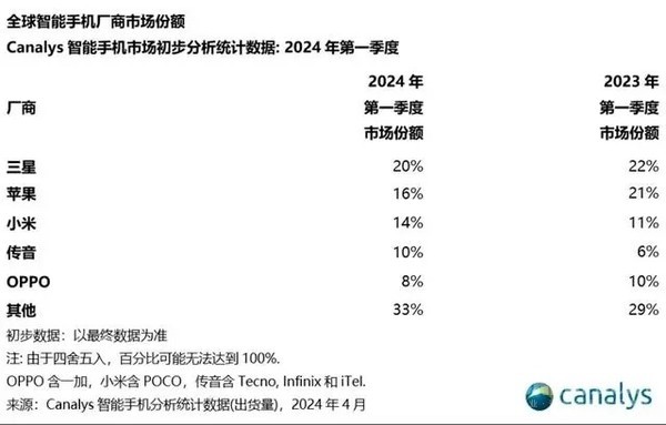 離譜!小米手機一季度出貨增量占全球近四成 達千萬級 離譜!小米手機一季度出貨增量占全球近四成 達千萬級